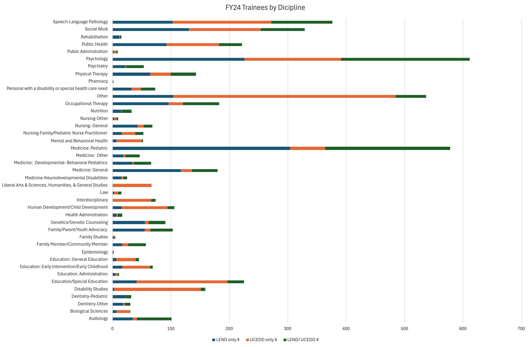 Bar chart showing trainees by discipline.